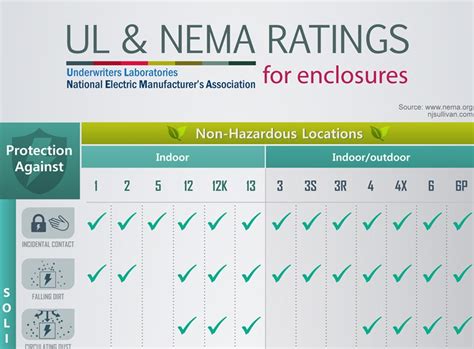 using electrical outlets in nema enclosure|disconnect switch nema rating chart.